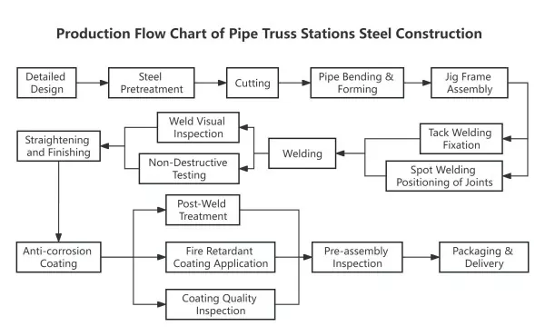 Process Flow